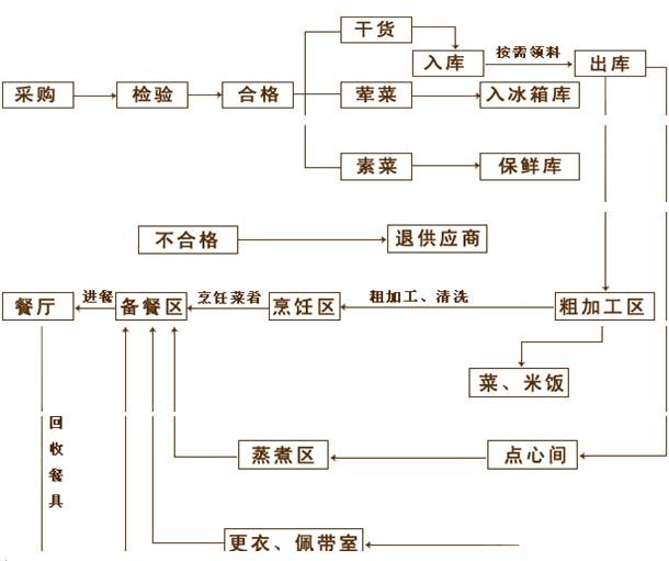 食堂廚房設計規(guī)范
