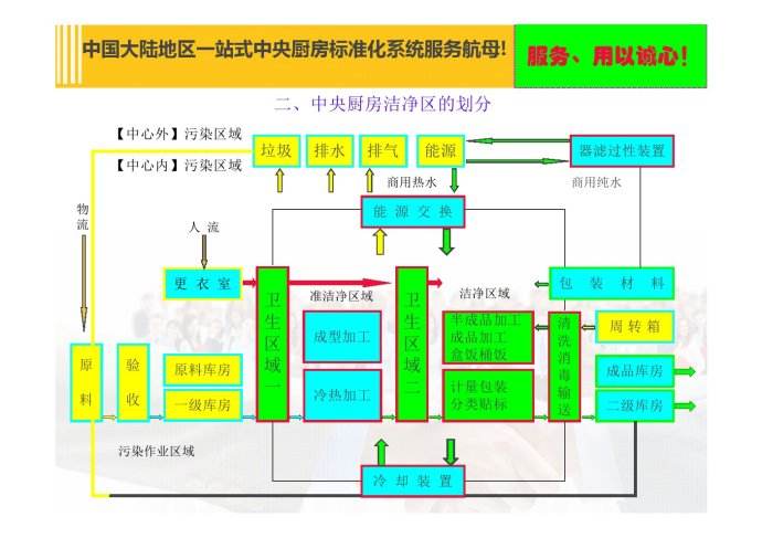 中央廚房設(shè)計(jì)思路流程,專(zhuān)業(yè)設(shè)計(jì)方案-布局