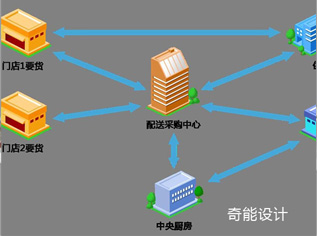 中央廚房設(shè)計(jì)如何運(yùn)營？臺灣幾年前已經(jīng)這樣做！-中央廚房設(shè)計(jì)