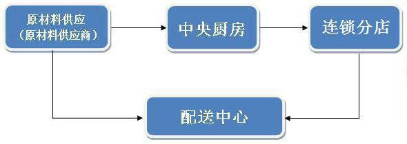 中央廚房規(guī)劃設(shè)計方案制作-流程設(shè)計