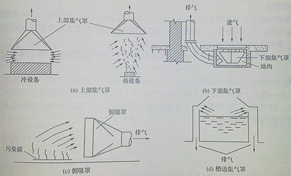 商業(yè)廚房排煙系統(tǒng)標(biāo)準(zhǔn)流程-排量計算