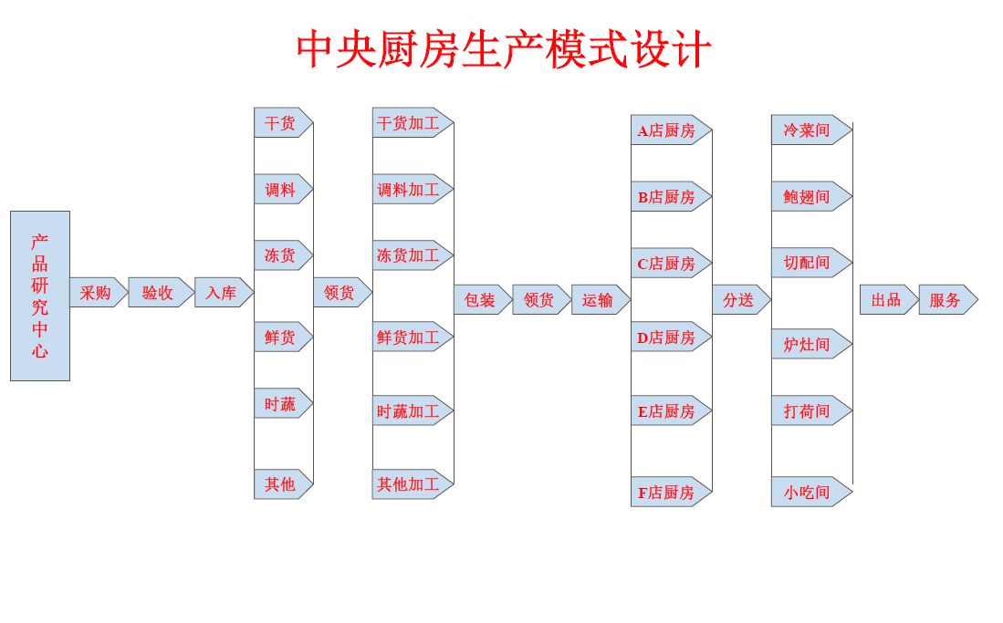 中央廚房規(guī)劃建設-HACCP管理系統(tǒng)