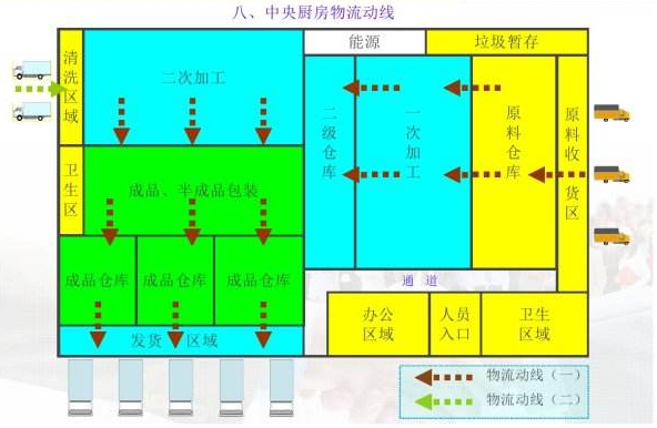 中央廚房應(yīng)該如何規(guī)劃和設(shè)計